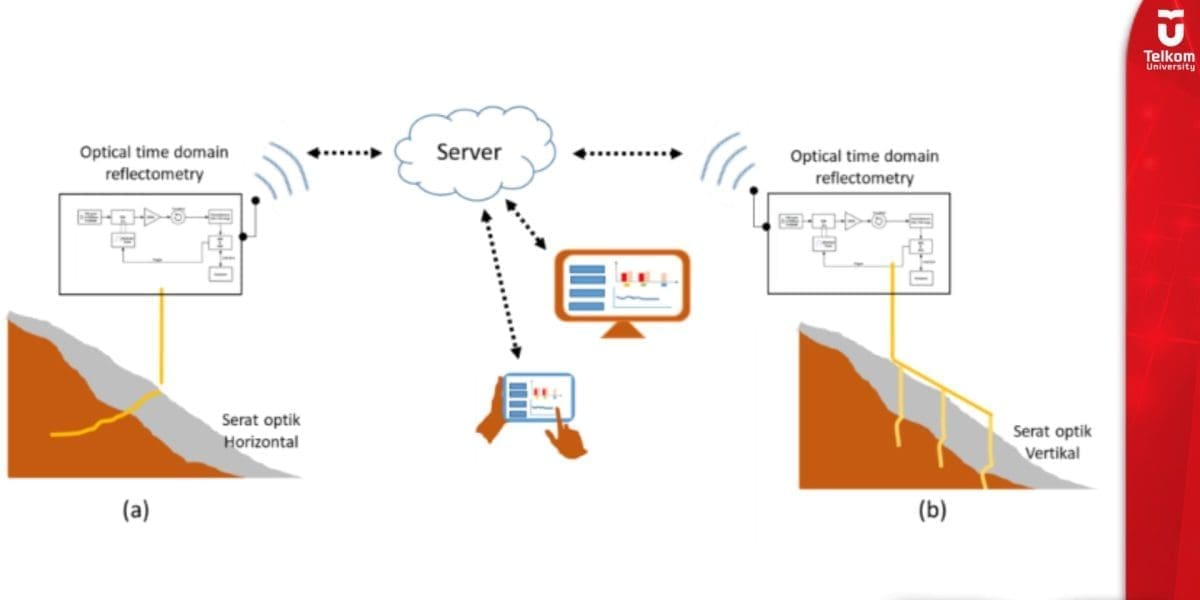 Raih Kedaireka Dosen Tel U Teliti Pemantauan Pergerakan Tanah Lereng di Jalur Kereta Api 