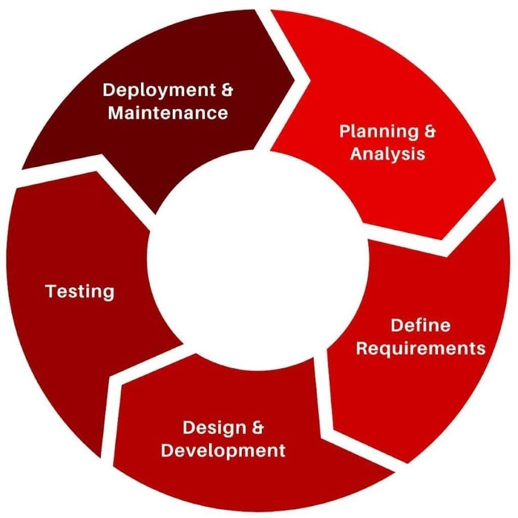 Software Development Life Cycle