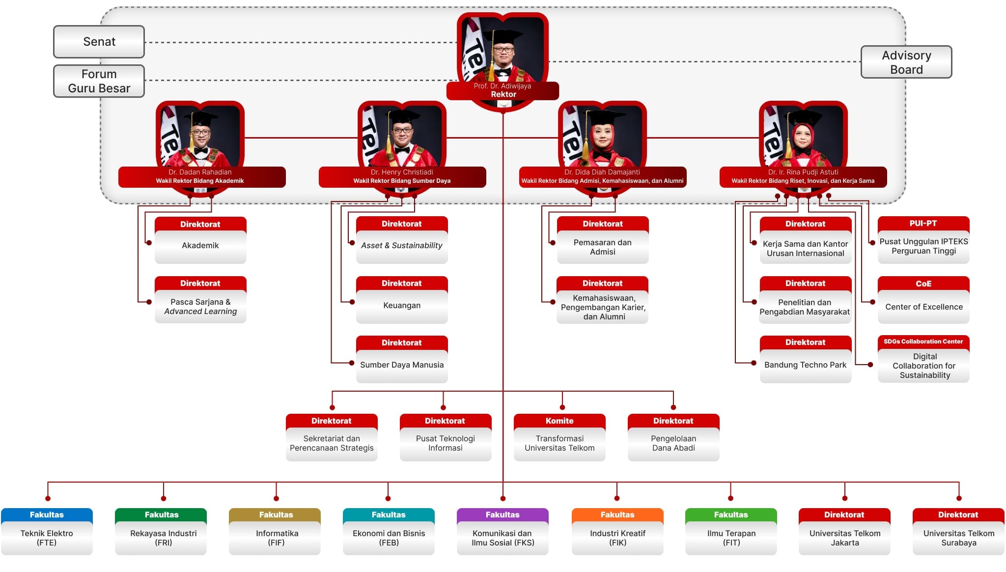 Struktur Telkom University